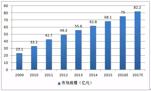 2009-2017年全球FPC市場(chǎng)需求規(guī)模圖 2009-2017年全球FPC市場(chǎng)需求規(guī)模圖